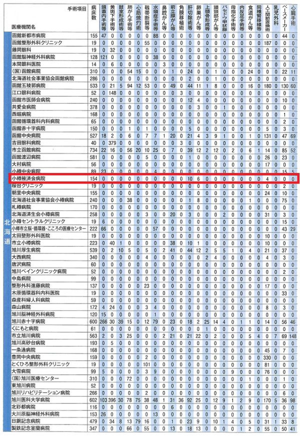手術数でわかるいい病院2014