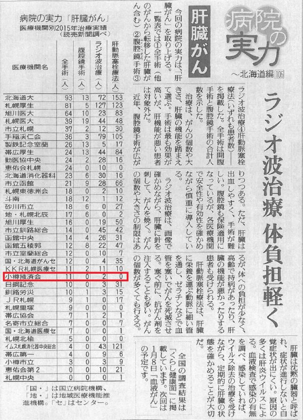 読売新聞の肝がん治療ランキングに掲載されました。