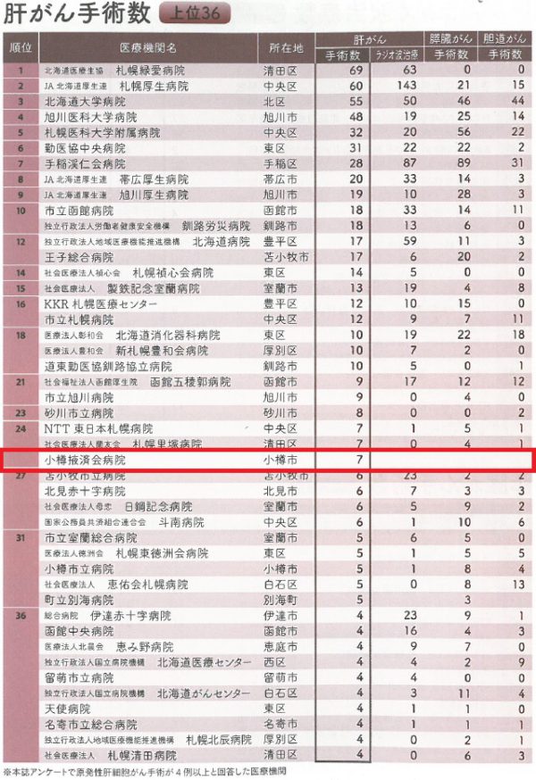 北海道の病院2017～病気別手術数ランキング