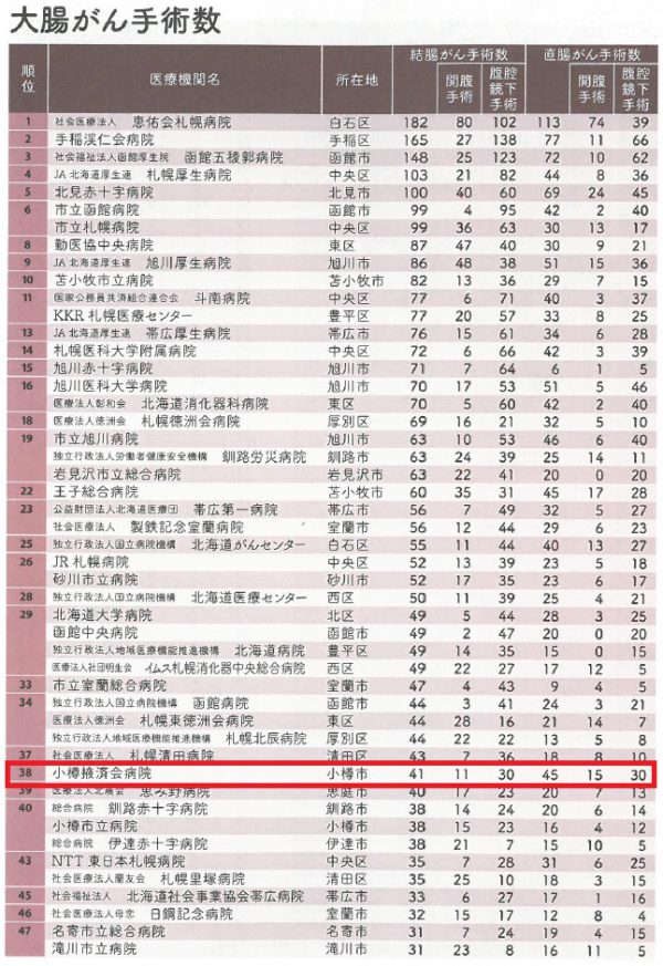 北海道の病院2017～病気別手術数ランキング