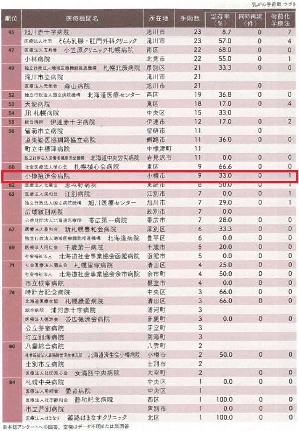 北海道の病院2017～病気別手術数ランキング