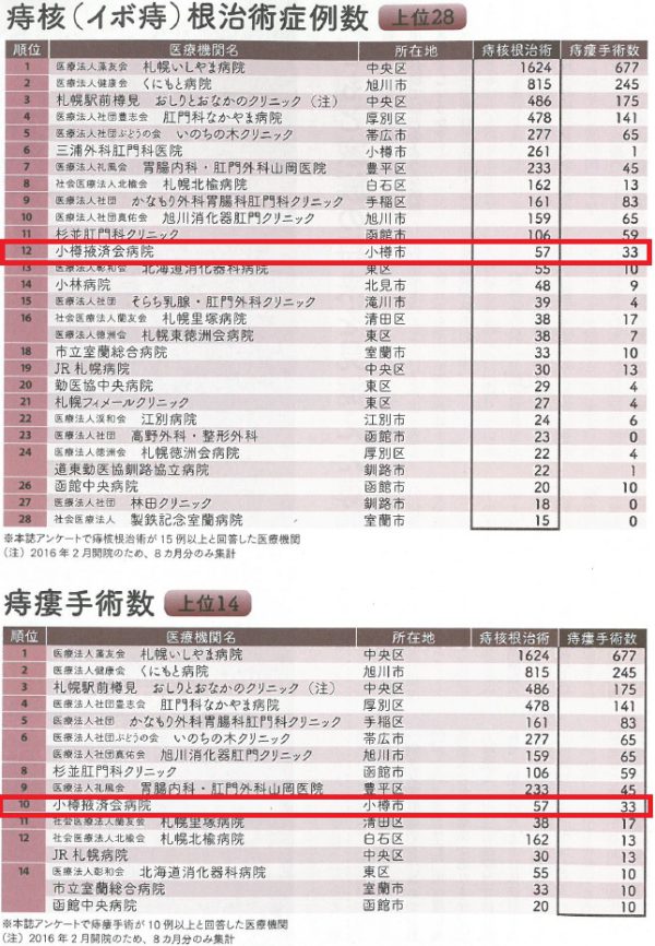 北海道の病院2017～病気別手術数ランキング