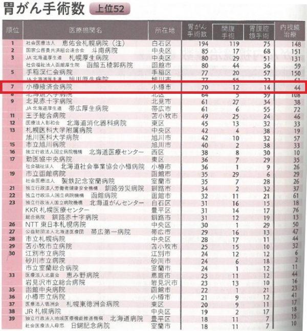 北海道の病院2019～病気別手術数ランキング