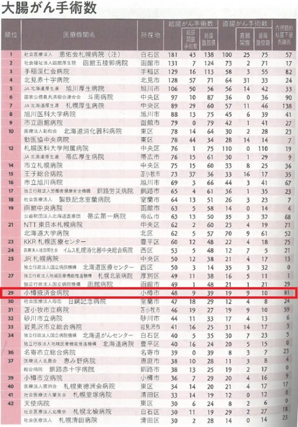 北海道の病院2019～病気別手術数ランキング