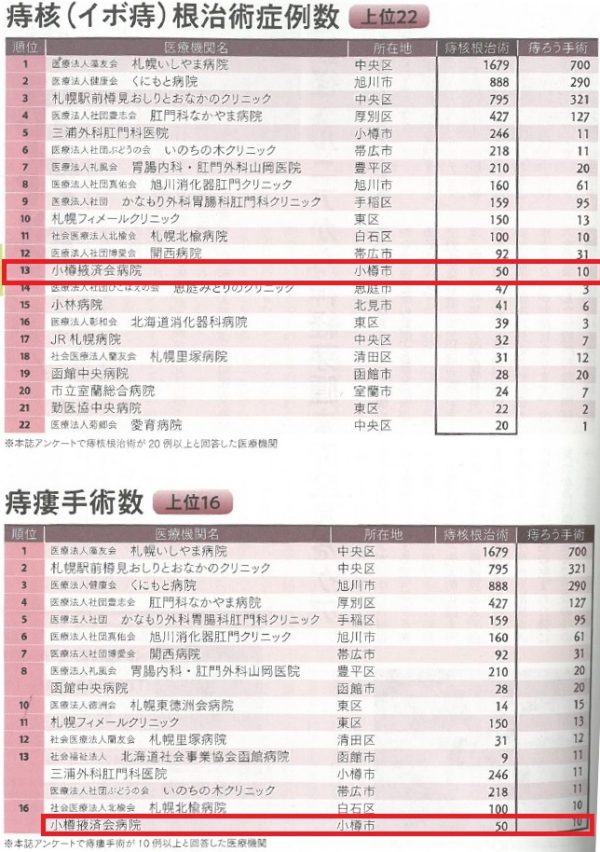 北海道の病院2019～病気別手術数ランキング