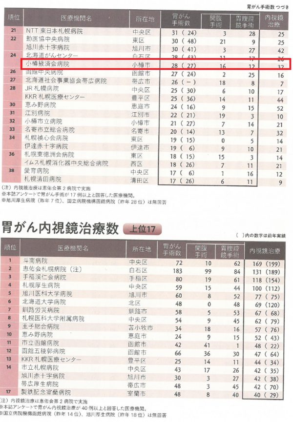 北海道の病院2021～病気別手術数ランキング