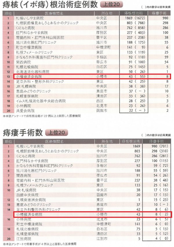 北海道の病院2021～病気別手術数ランキング