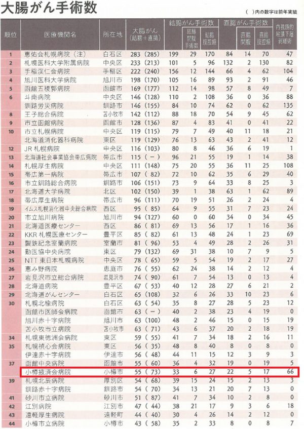 北海道の病院2021～病気別手術数ランキング