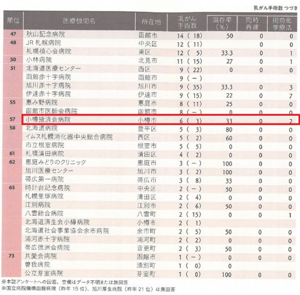 北海道の病院2021～病気別手術数ランキング