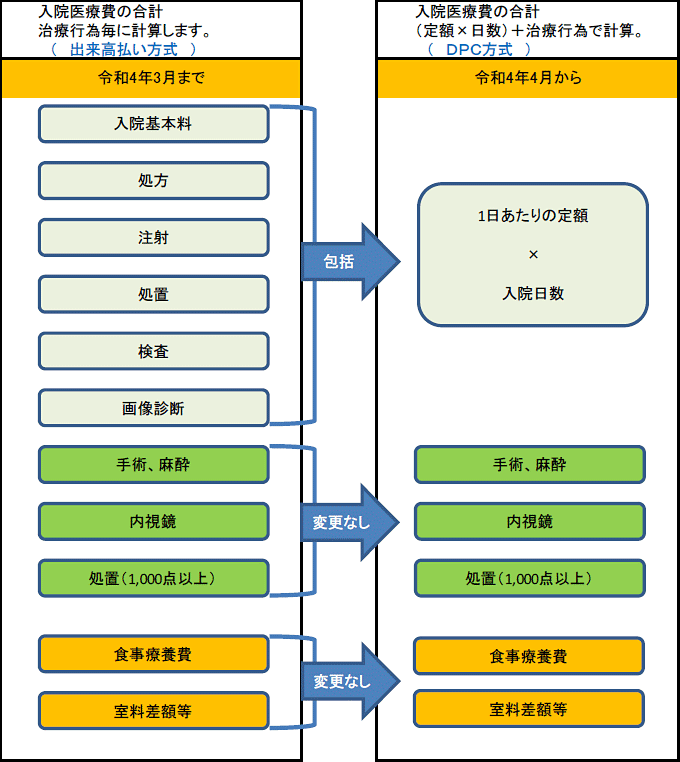 DPCフロー図