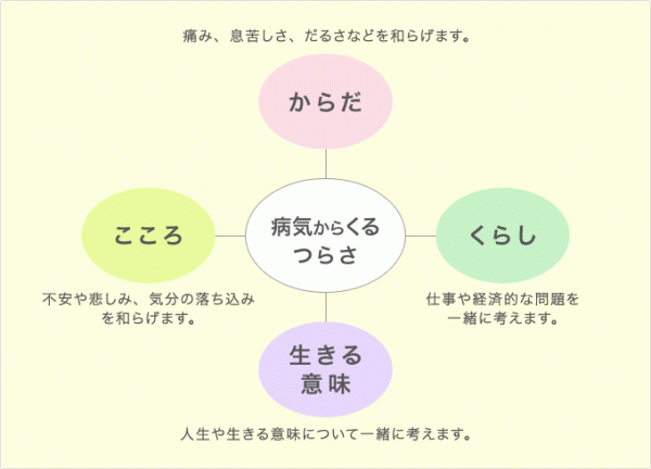 緩和ケアとは
