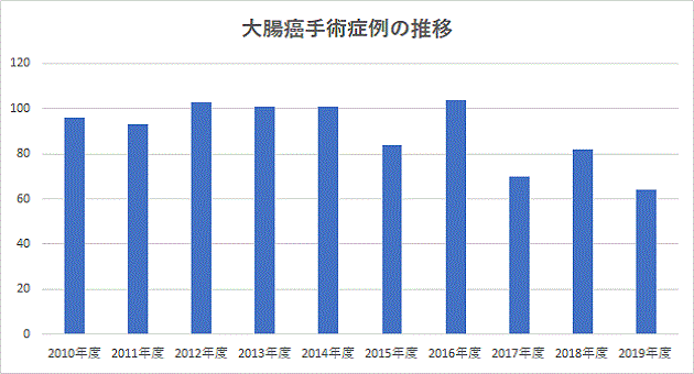 1. 小樽掖済会病院での大腸癌手術症例の推移 2000年1月～2011年12月（H12年～H23年）