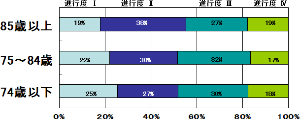 2-2. 各年齢層における大腸癌の進行度