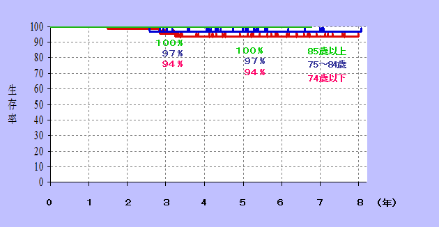 2-3. 各年齢層における進行度Ⅱ大腸癌の生存曲線