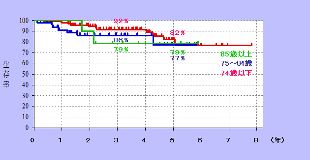 2-4. 各年齢層における進行度Ⅲ大腸癌の生存曲線