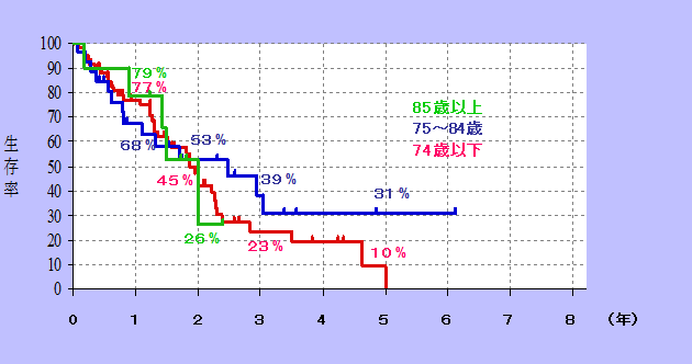 2-5. 各年齢層における進行度IV大腸癌の生存曲線
