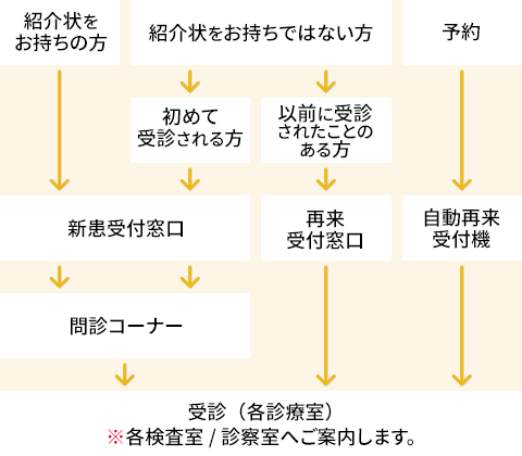 外来受診の流れ